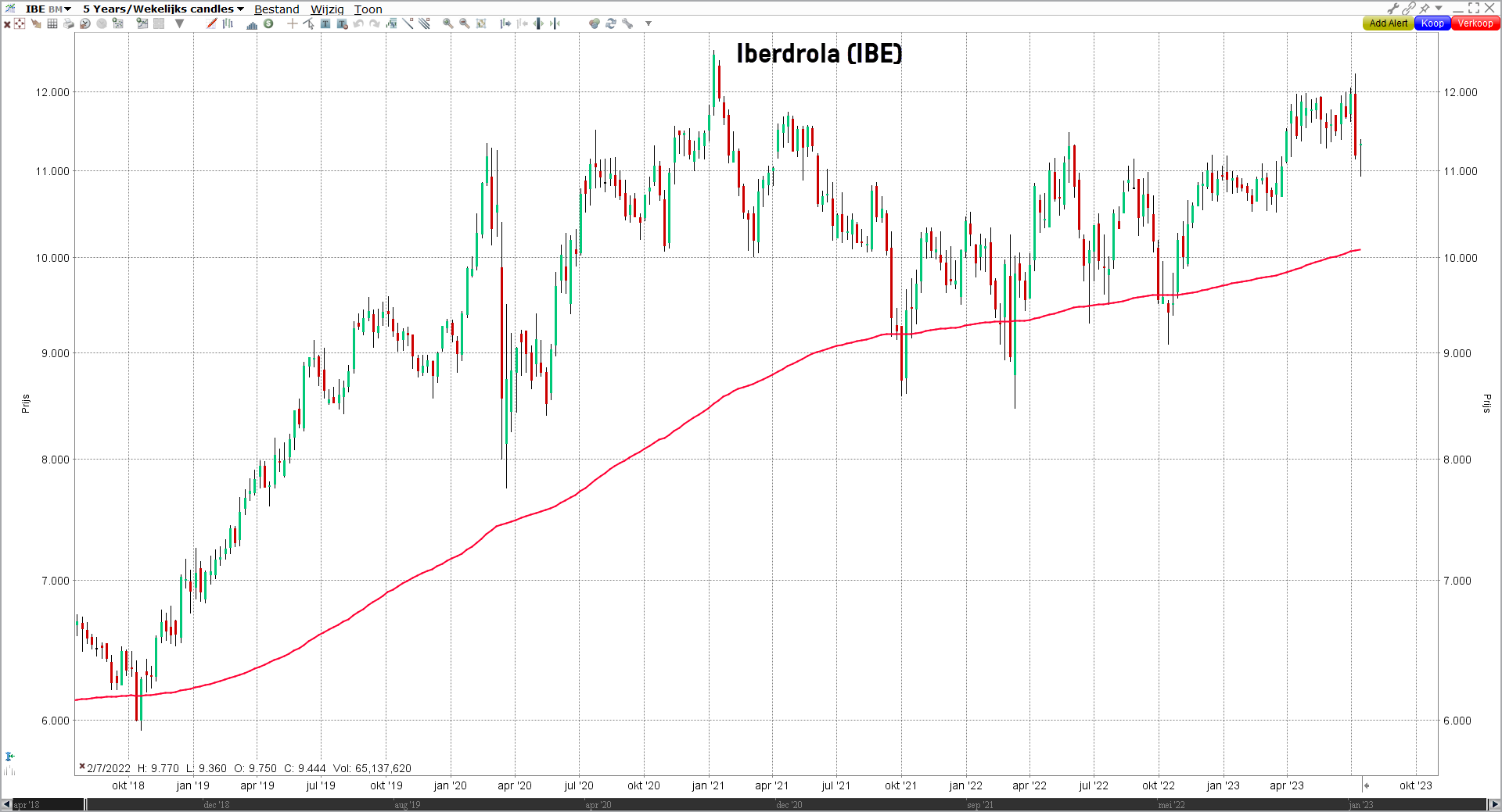 Grafiek aandeel Iberdrola (IBE) | Duurzame aandelen | LYNX Beleggen