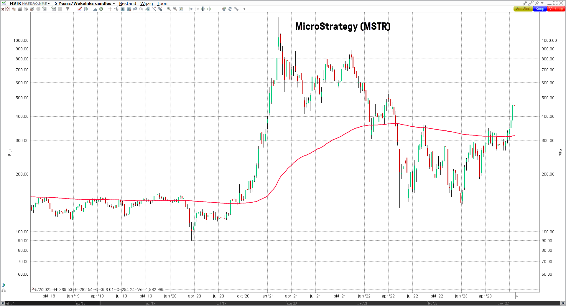 MicroStrategy aandeel | MicroStrategy bitcoin aandeel | koers MicroStrategy aandeel