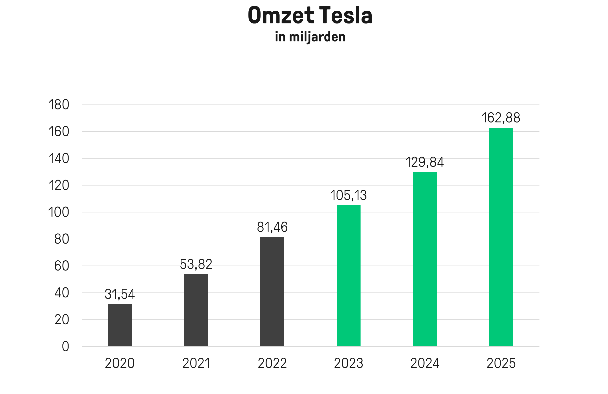 omzet Tesla | aandeel Tesla outlook | beleggen in Tesla