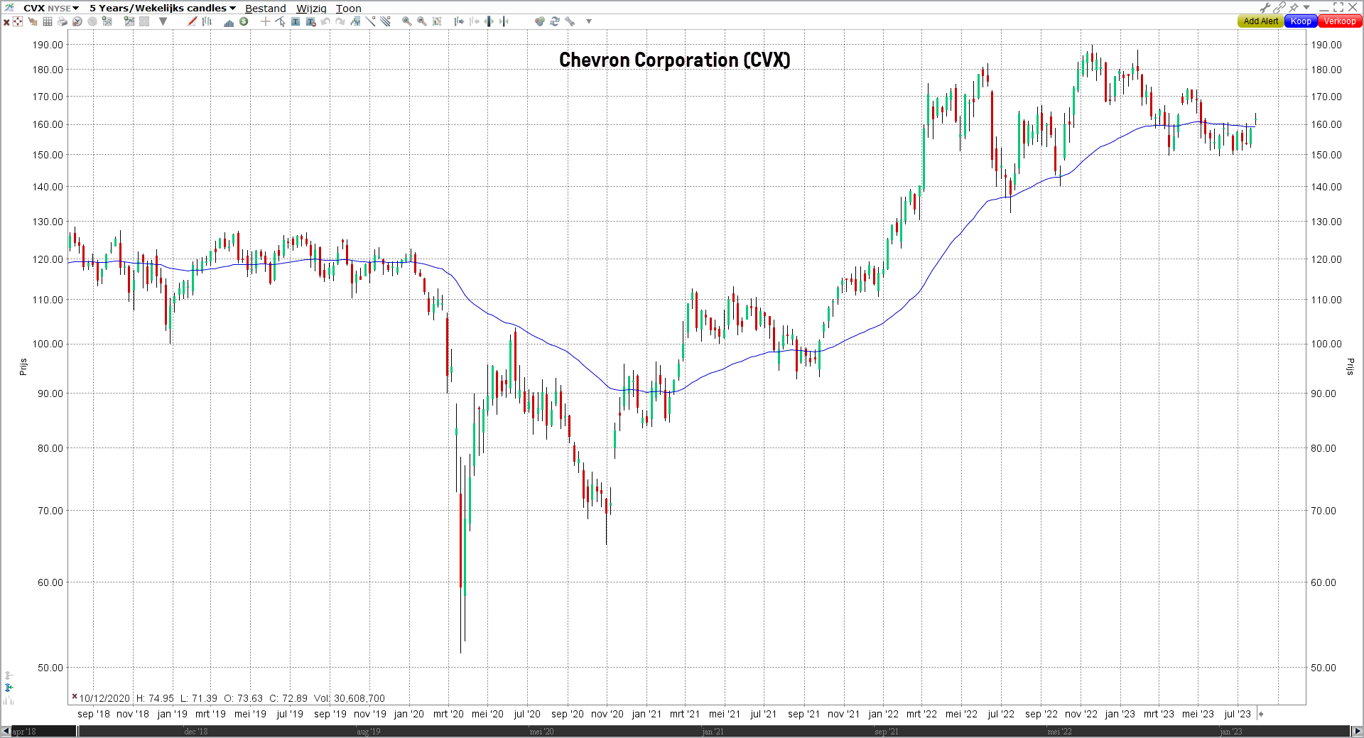 Grafiek aandeel Chevron Corporation (CVX) | LYNX Beleggen Grafiek aandeel Chevron Corporation (CVX) | LYNX Beleggen