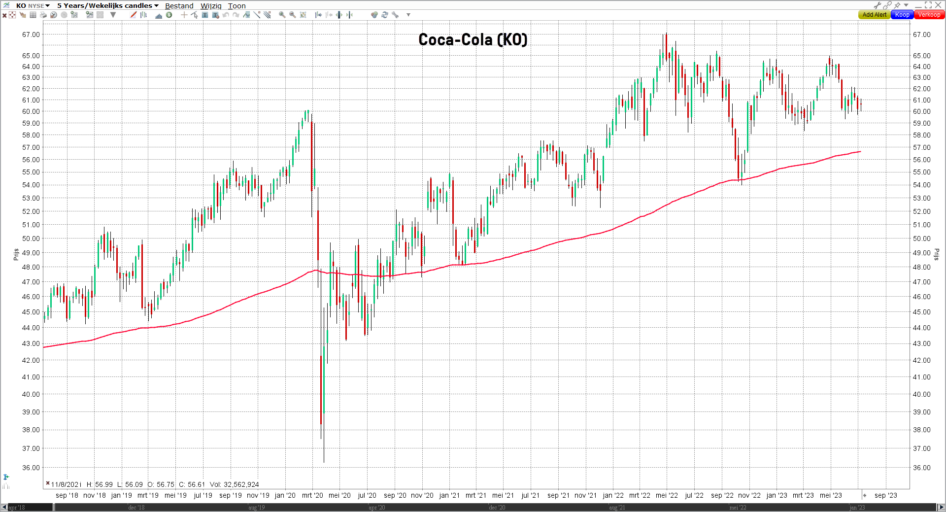 Grafiek aandeel Coca-Cola (KO) | Koers aandeel Coca-Cola (KO)