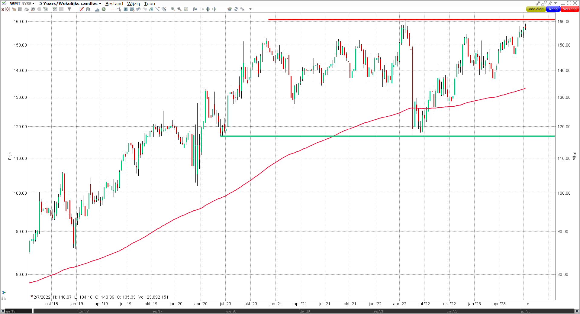 Grafiek aandeel Walmart Inc. (WMT) | Koers aandeel Walmart Inc. (WMT)