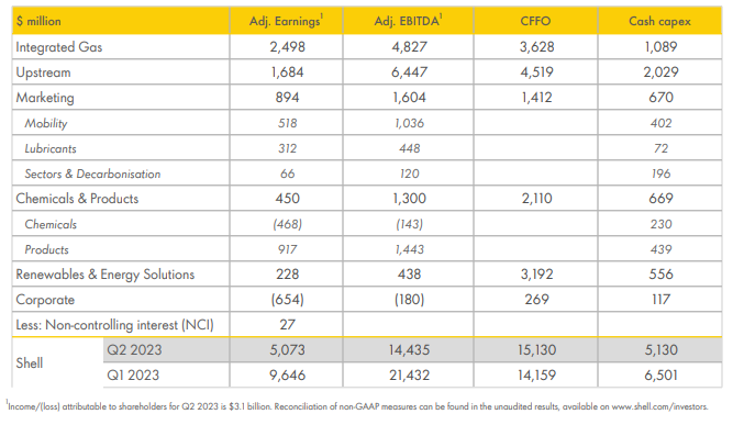 Aandeel Shell: dividendverhoging, ondanks halvering winst | CFFO