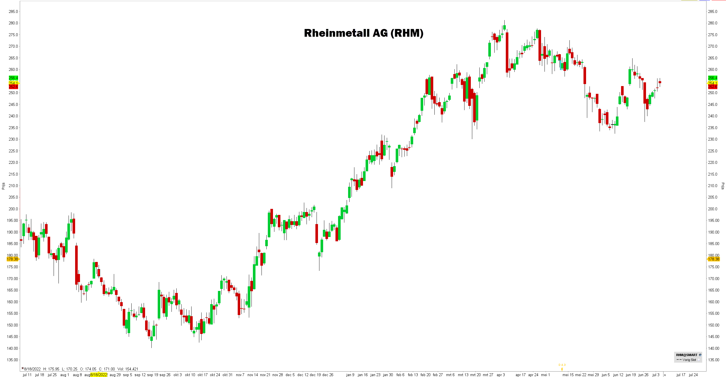 Grafiek aandeel Rheinmetall AG (RHM) | Koers aandeel Rheinmetall