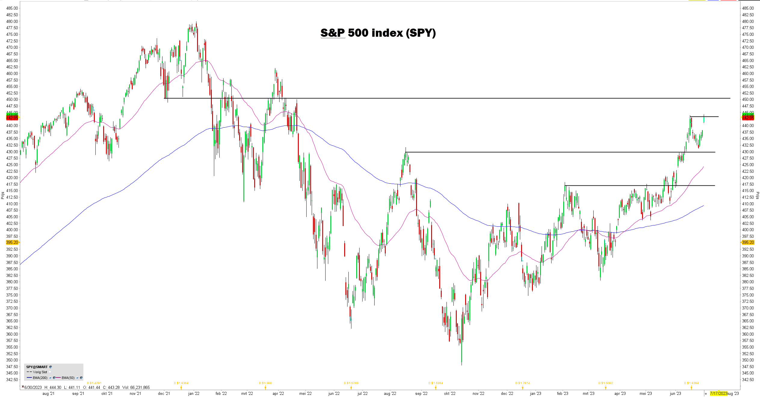 Technische analyse S&P 500 index (SPY)