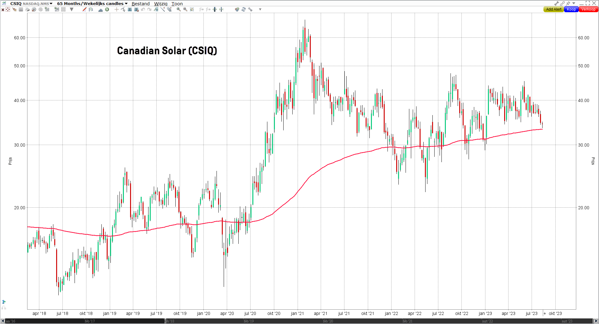 Grafiek aandeel Canadian Solar (CSIQ) | De beste zonne-energie aandelen - beleggen in duurzame energie Grafiek aandeel Canadian Solar (CSIQ) | De beste zonne-energie aandelen - beleggen in duurzame energie