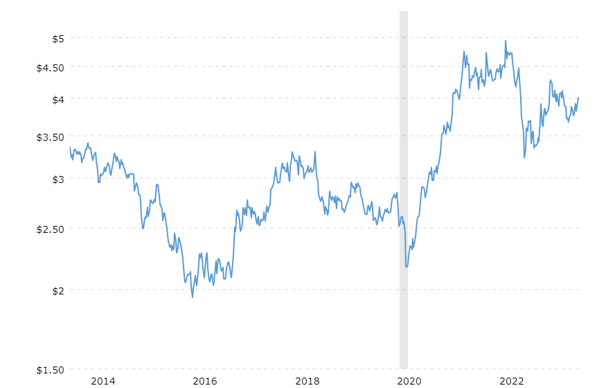 Koperprijs per pound afgelopen 10 jaar | Beleggen in koper met aandelen, ETF's en futures