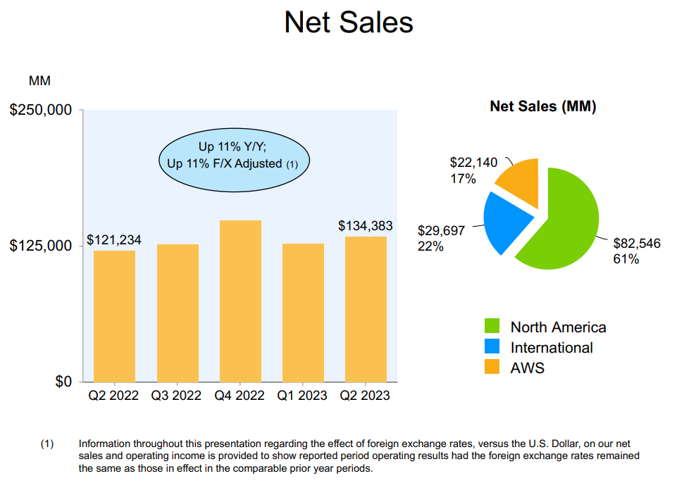 Net Sales | Aandeel Amazon schiet omhoog na onverwachte winstsprong