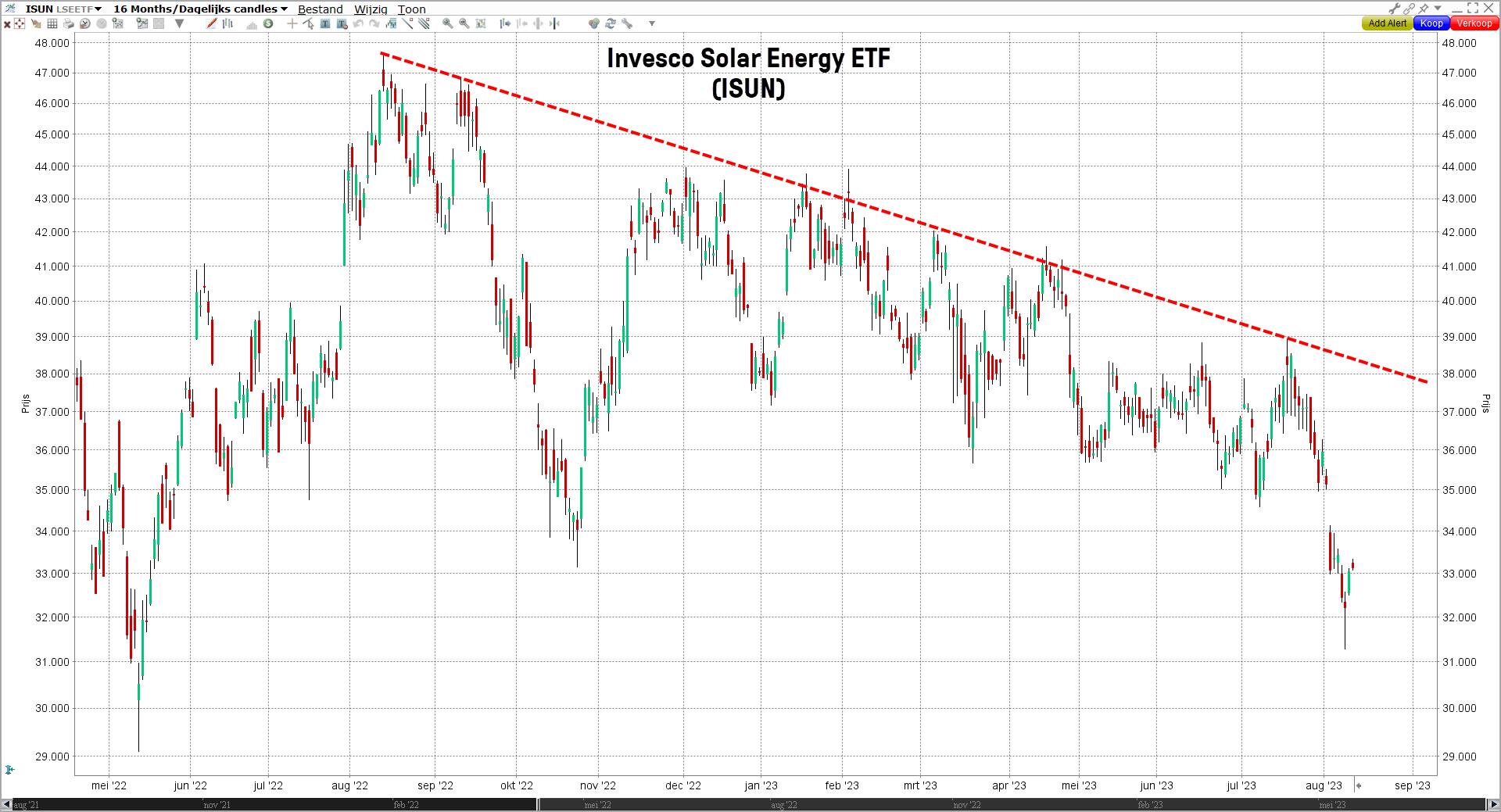 Grafiek Invesco Solar Energy ETF (ISUN) | De beste zonne-energie aandelen - beleggen in duurzame energie