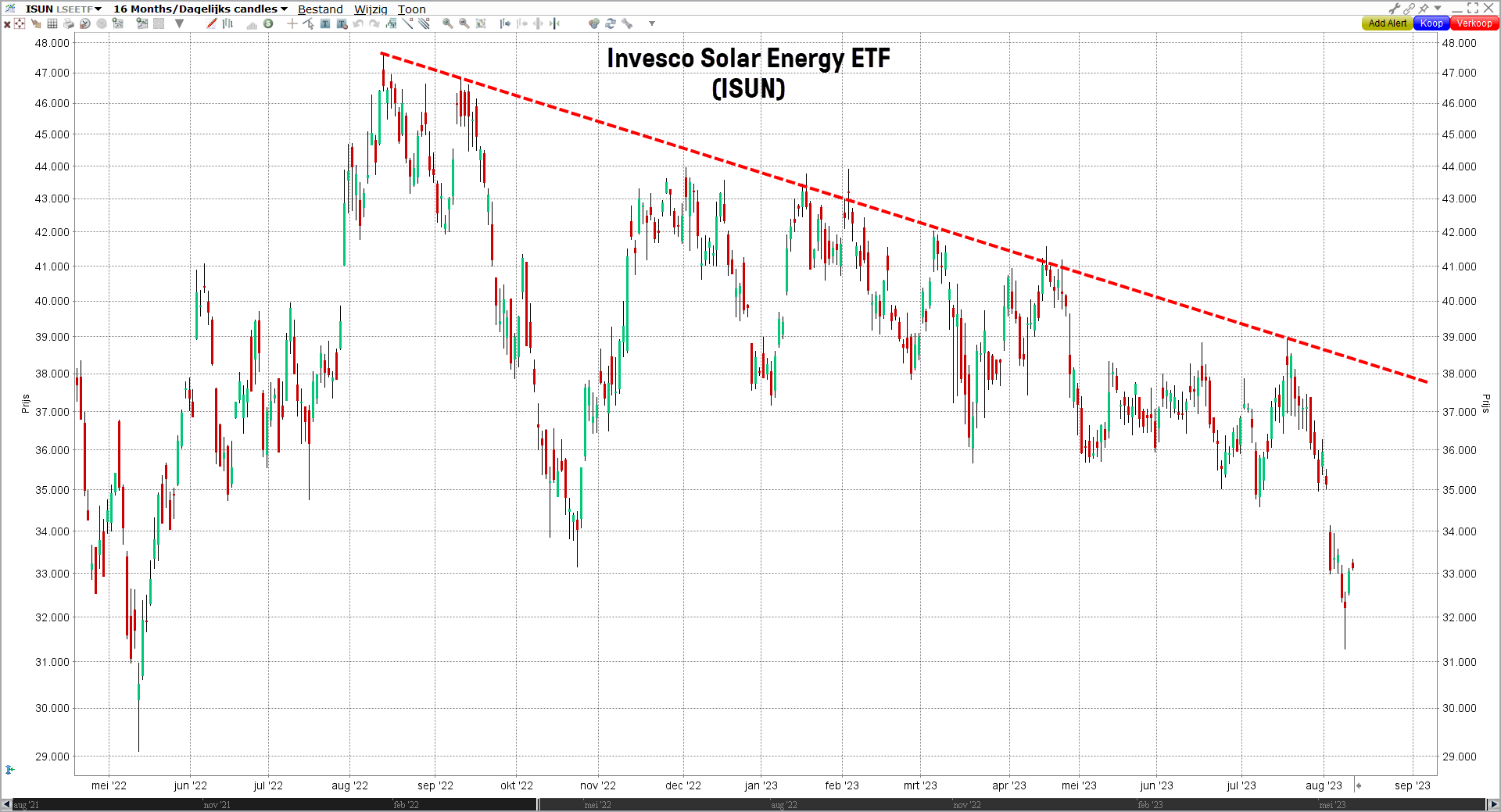 Grafiek Invesco Solar Energy ETF (ISUN) | De beste zonne-energie aandelen - beleggen in duurzame energie Grafiek Invesco Solar Energy ETF (ISUN) | De beste zonne-energie aandelen - beleggen in duurzame energie