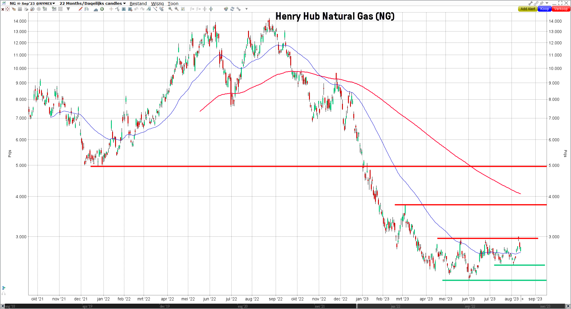 Grafiek Henry Hub Natural Gas (NG) | LYNX Beleggen
