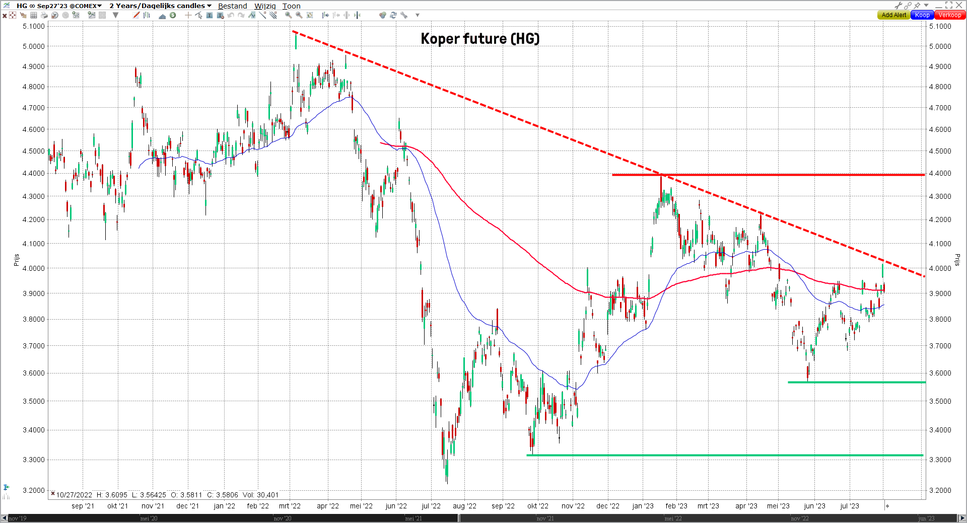 Grafiek Koper future (HG) | Beleggen in koper met aandelen, ETF's en futures Grafiek Koper future (HG) | Beleggen in koper met aandelen, ETF's en futures