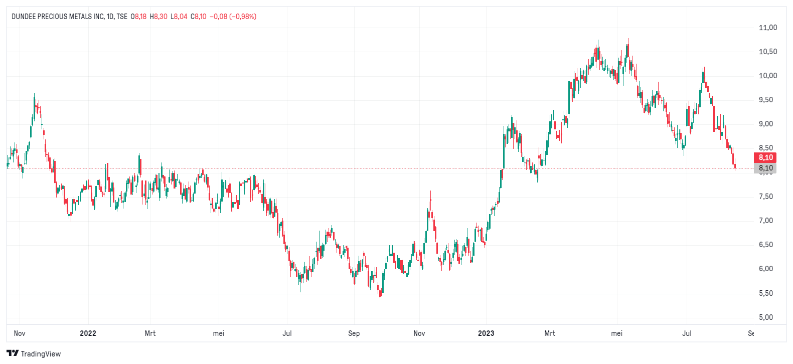 Grafiek aandeel Dundee Precious Metals Inc (DPM) Grafiek aandeel Dundee Precious Metals Inc (DPM) | Beleggen in de beste goudmijnaandelen