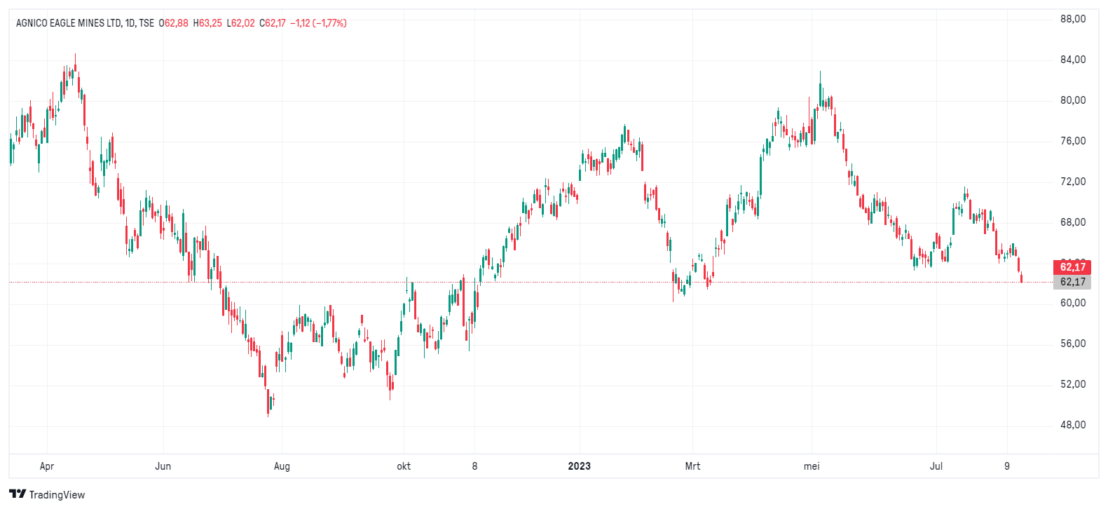 Grafiek aandeel Agnico Eagle Mines (AEM) Grafiek aandeel Agnico Eagle Mines (AEM) | Beleggen in de beste goudmijnaandelen