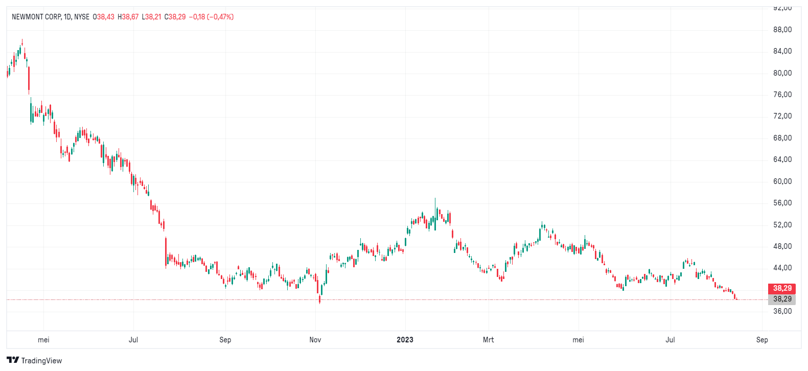 Grafiek aandeel Newmont Mining (NEM) Grafiek aandeel Newmont Mining (NEM) | Beleggen in de beste goudmijnaandelen