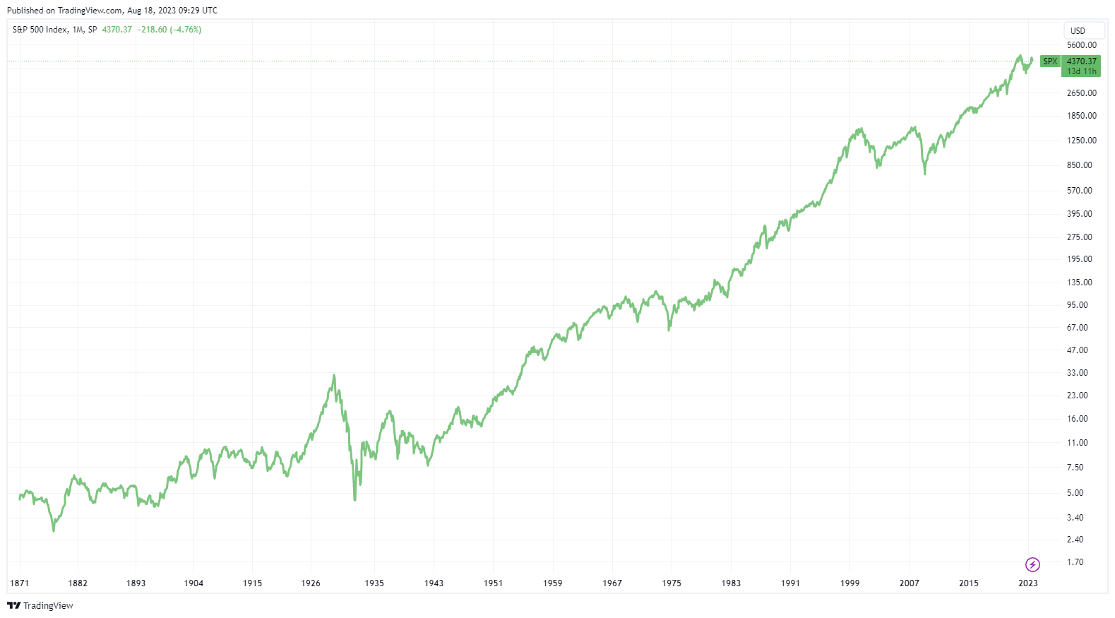 Koers S&P500 index sinds 1871