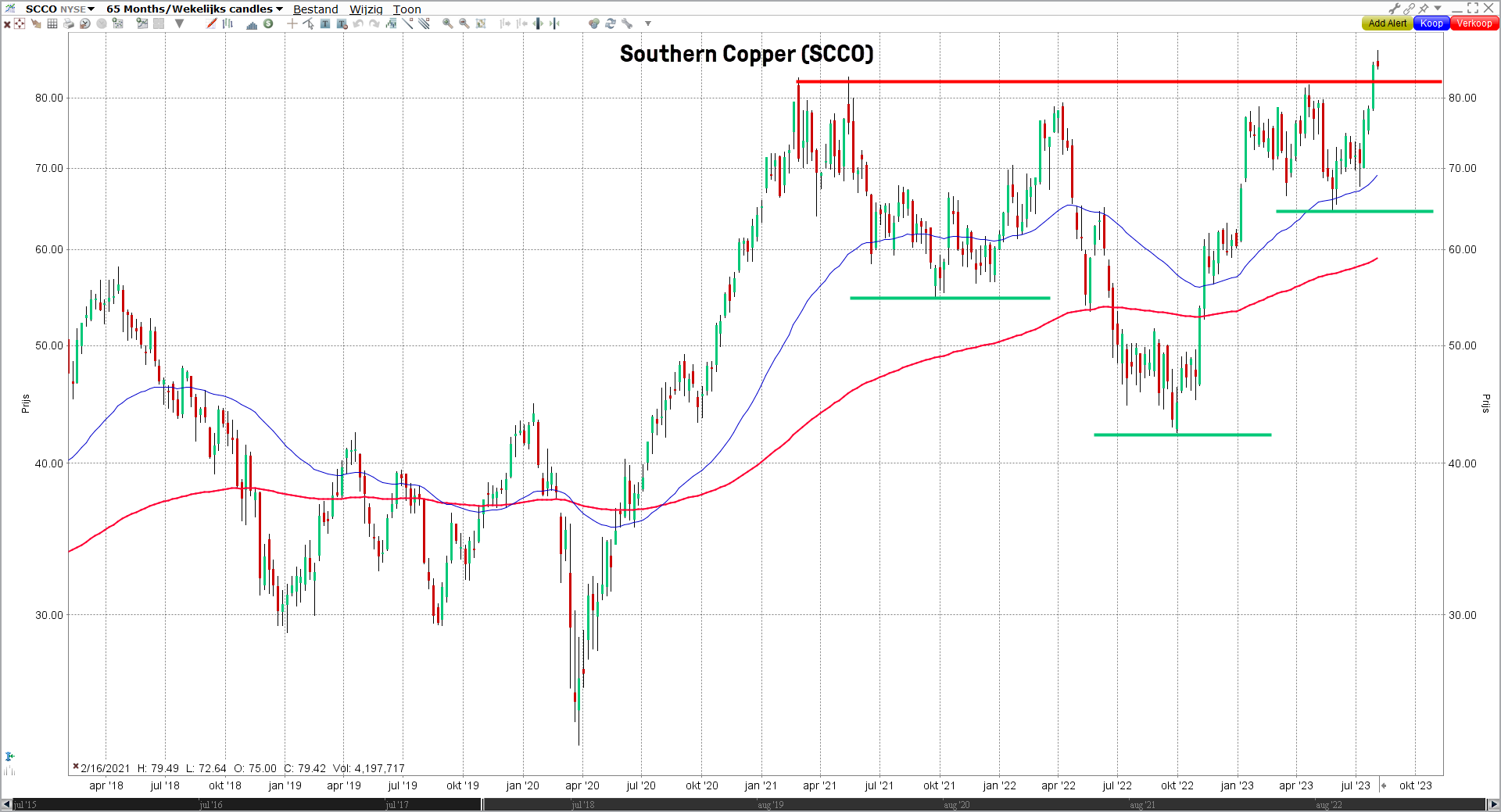 Grafiek aandeel Southern Copper (SCCO) | Beleggen in koper met aandelen, ETF's en futures Grafiek aandeel Southern Copper (SCCO) | Beleggen in koper met aandelen, ETF's en futures