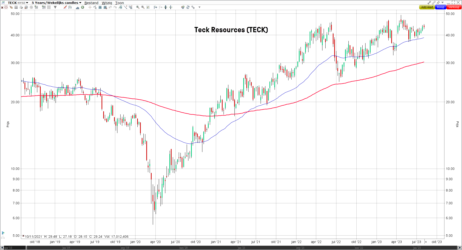 Grafiek aandeel Teck Resources (TECK) | Beleggen in koper met aandelen, ETF's en futures Grafiek aandeel Teck Resources (TECK) | Beleggen in koper met aandelen, ETF's en futures