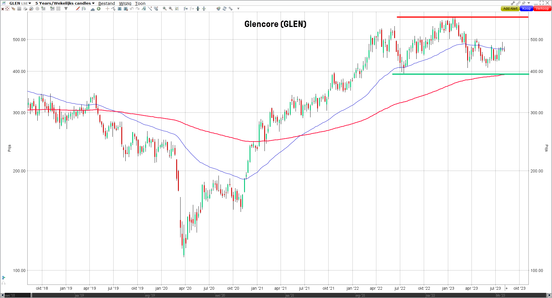 Grafiek aandeel Glencore (GLEN) | Beleggen in koper met aandelen, ETF's en futures