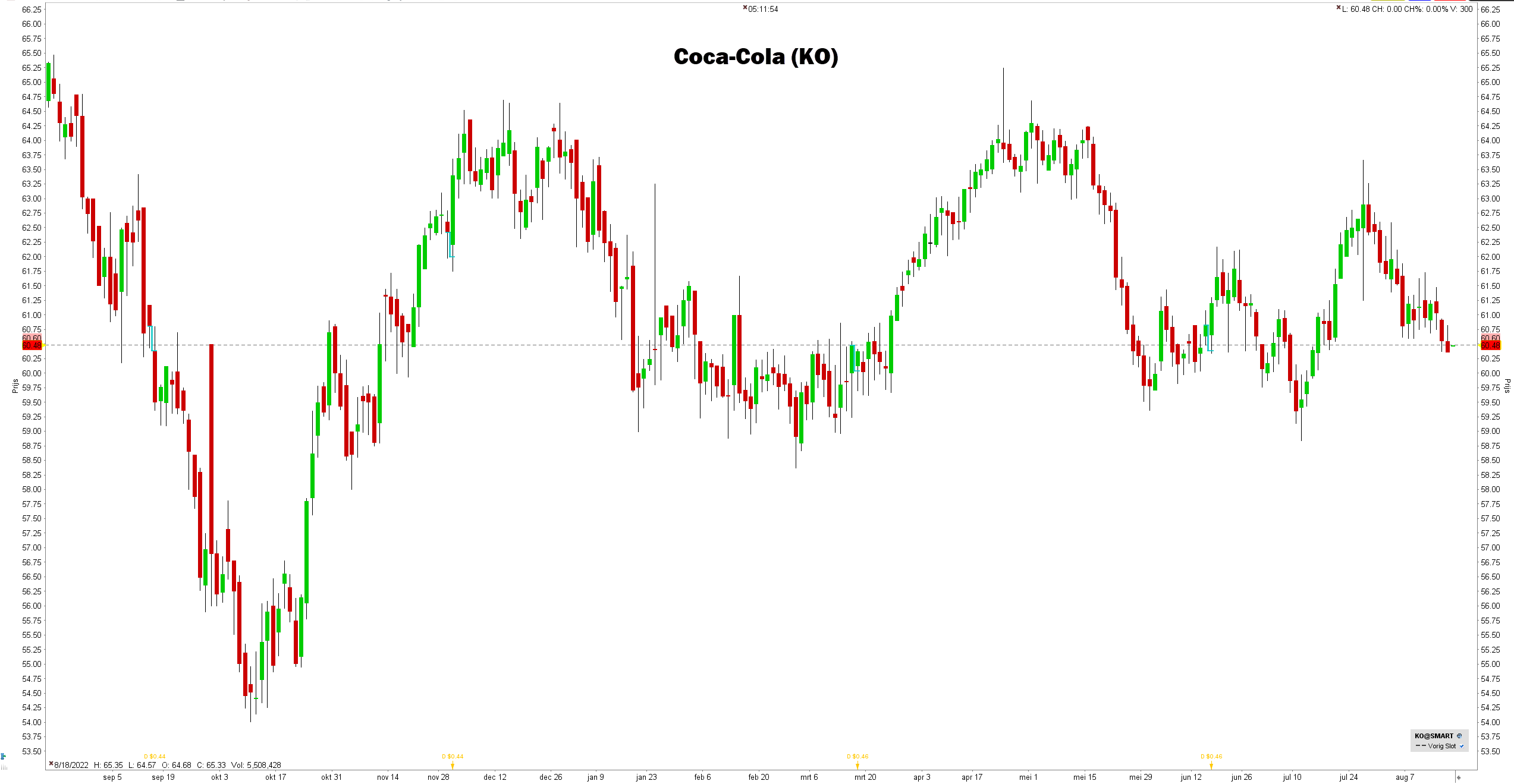 Grafiek aandeel The Coca-Cola Company (KO) | De beste defensieve aandelen voor 2023