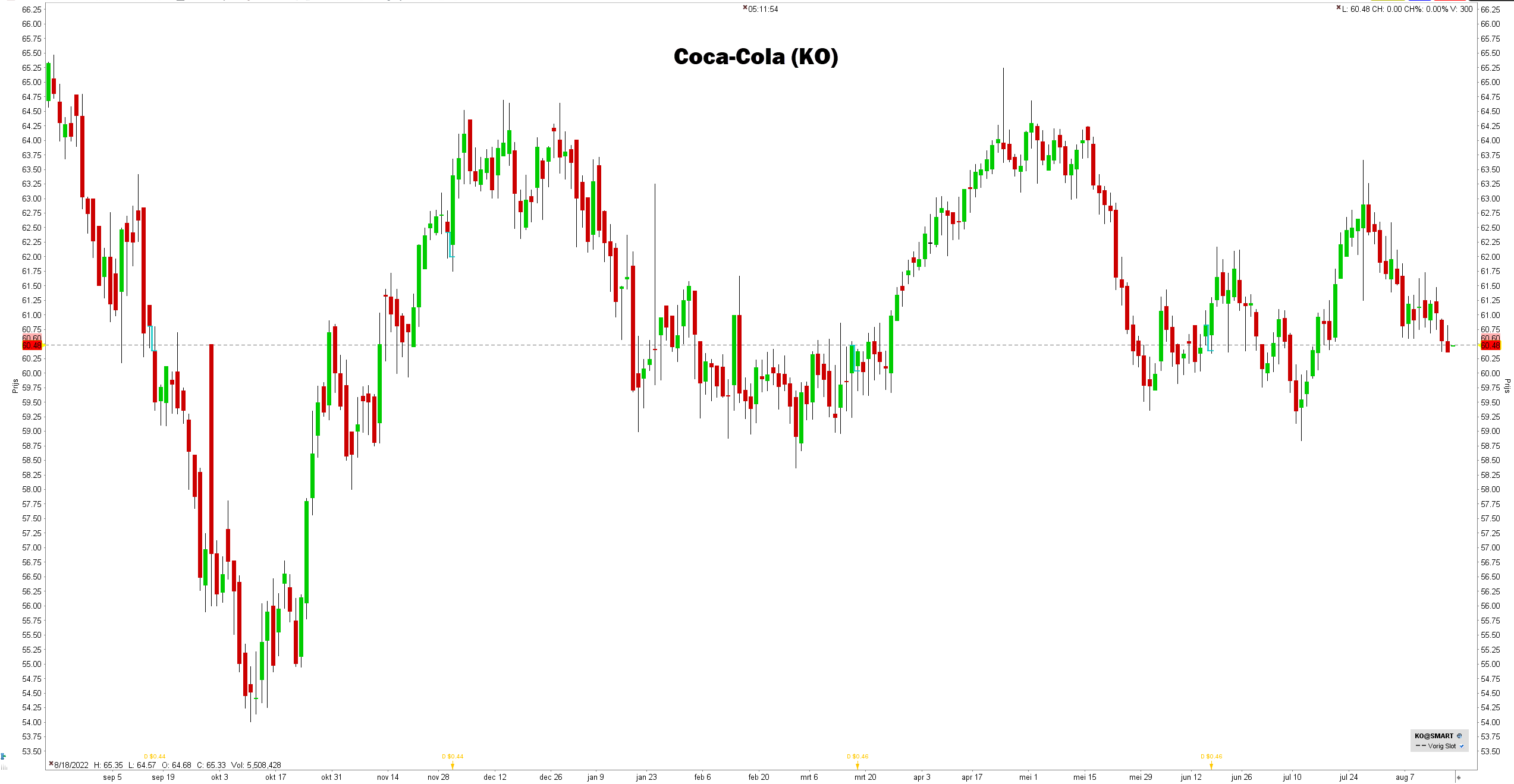 Grafiek aandeel The Coca-Cola Company (KO) | De beste defensieve aandelen voor 2023 Grafiek aandeel The Coca-Cola Company (KO) | De beste defensieve aandelen voor 2023
