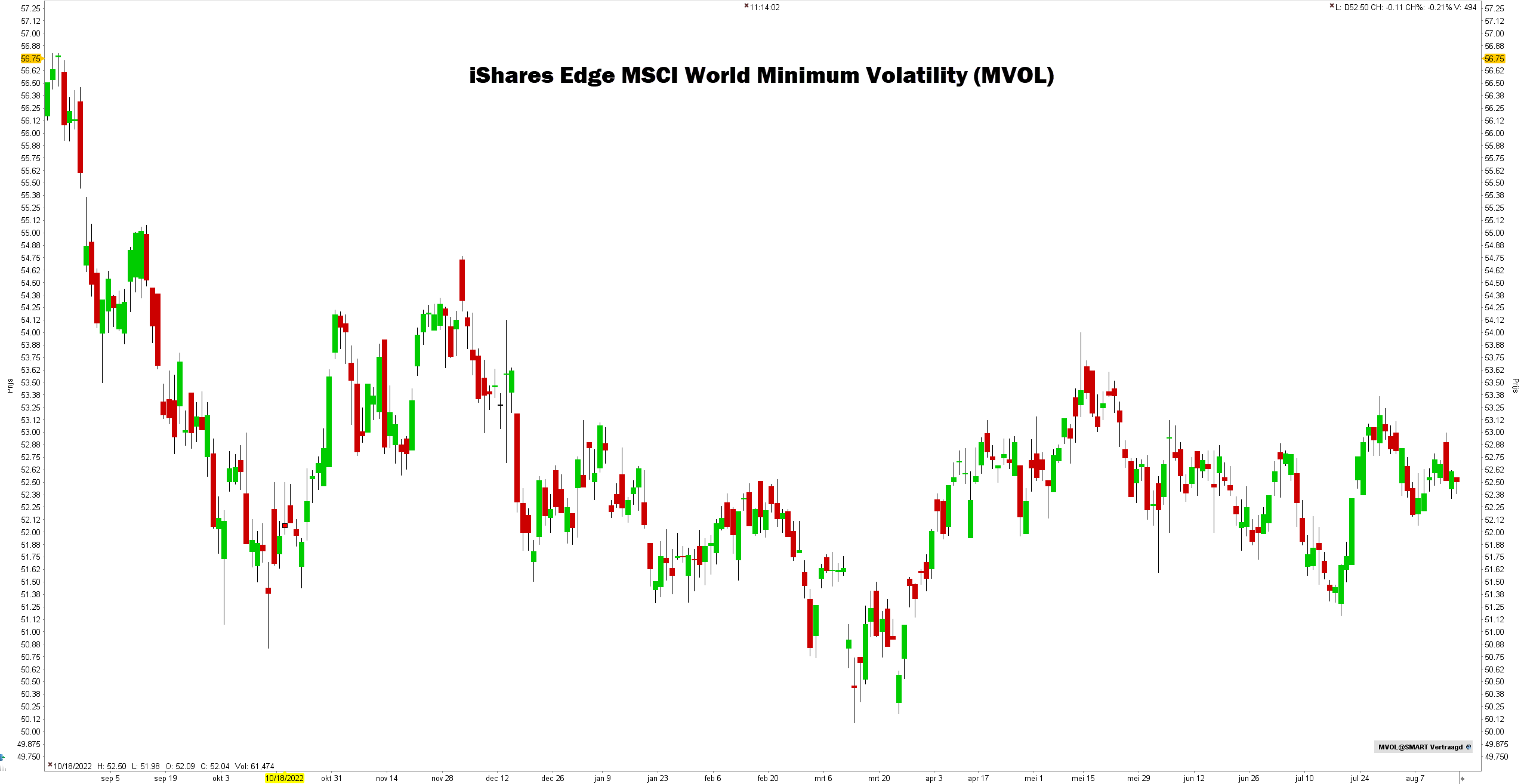 Grafiek ETF: iShares Edge MSCI World Minimum Volatility (MVOL) | De beste defensieve aandelen voor 2023 Grafiek ETF: iShares Edge MSCI World Minimum Volatility (MVOL) | De beste defensieve aandelen voor 2023