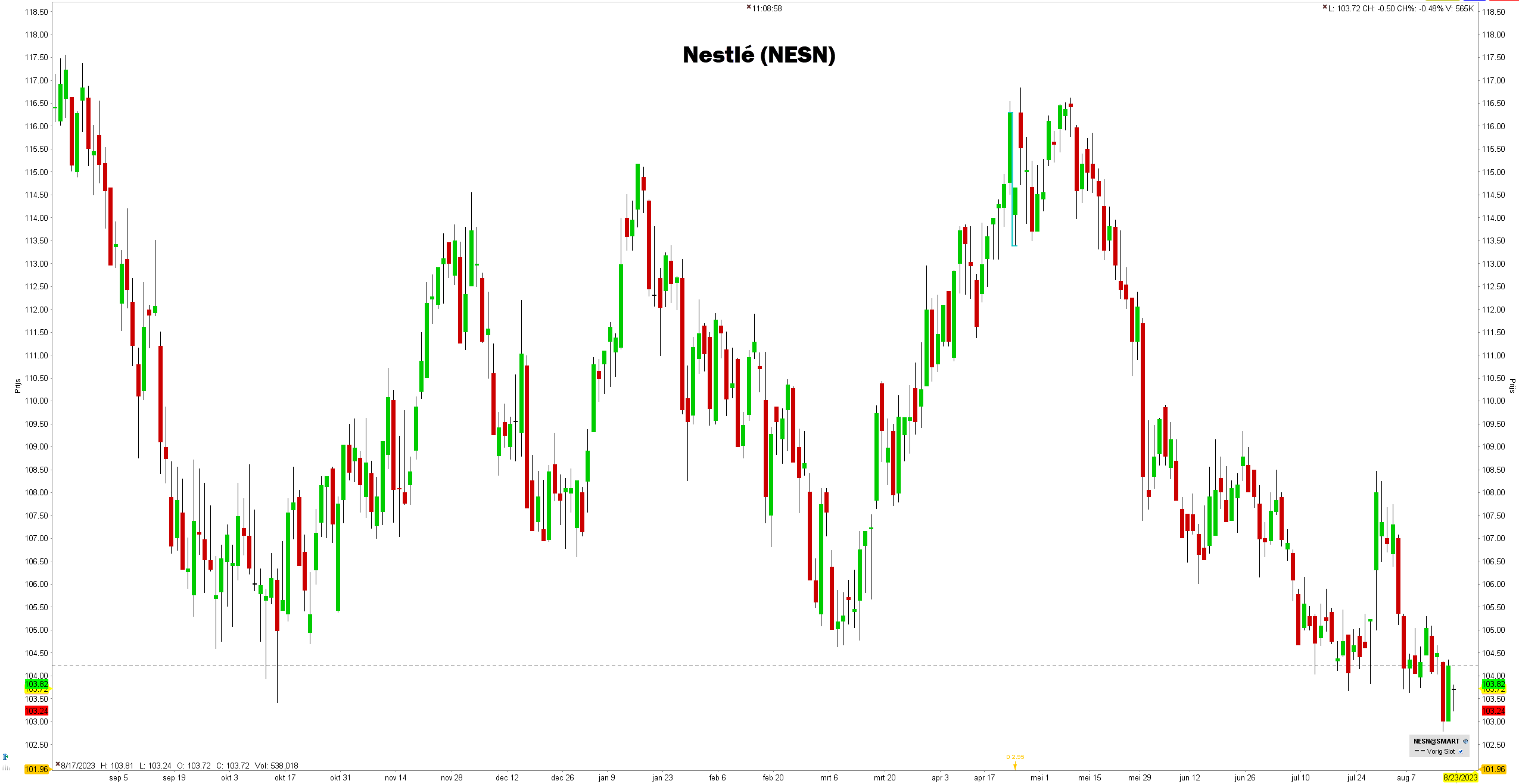 Grafiek aandeel Nestlé (NESN) | De beste defensieve aandelen voor 2023 Grafiek aandeel Nestlé (NESN) | De beste defensieve aandelen voor 2023