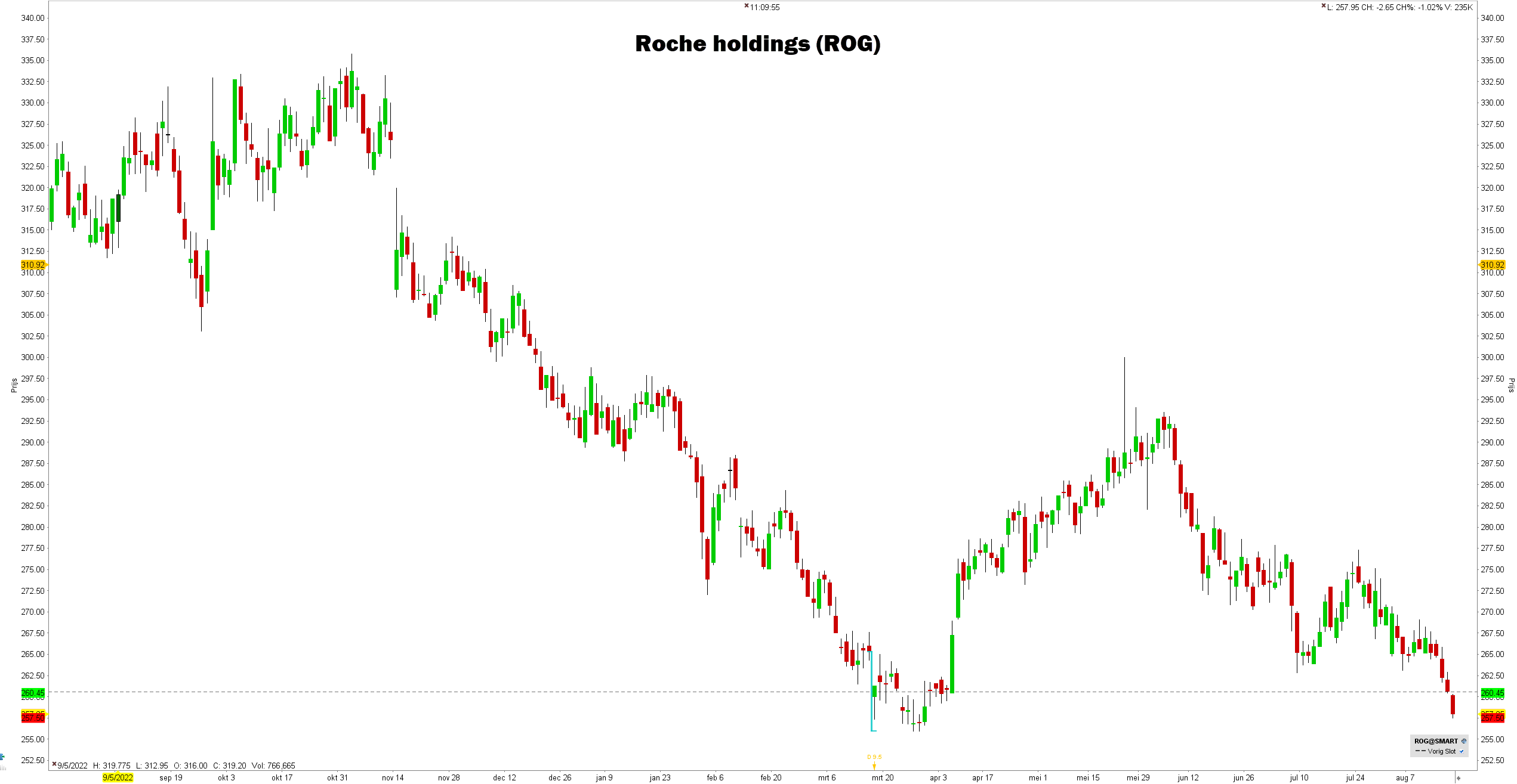 Grafiek aandeel Roche Holding (ROG) | De beste defensieve aandelen voor 2023