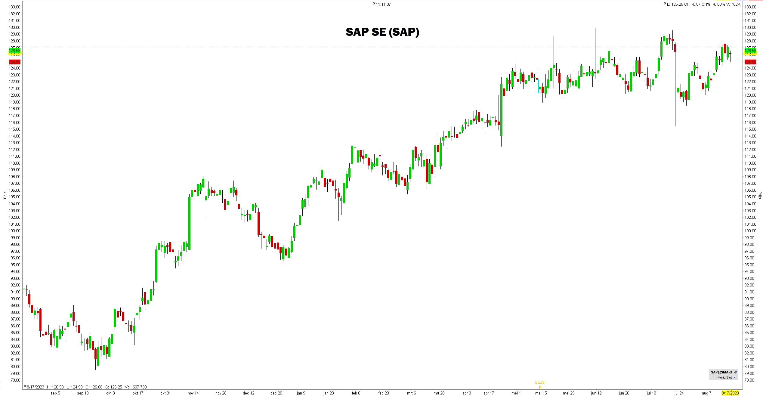 Grafiek aandeel SAP SE (SAP) | De beste defensieve aandelen voor 2023