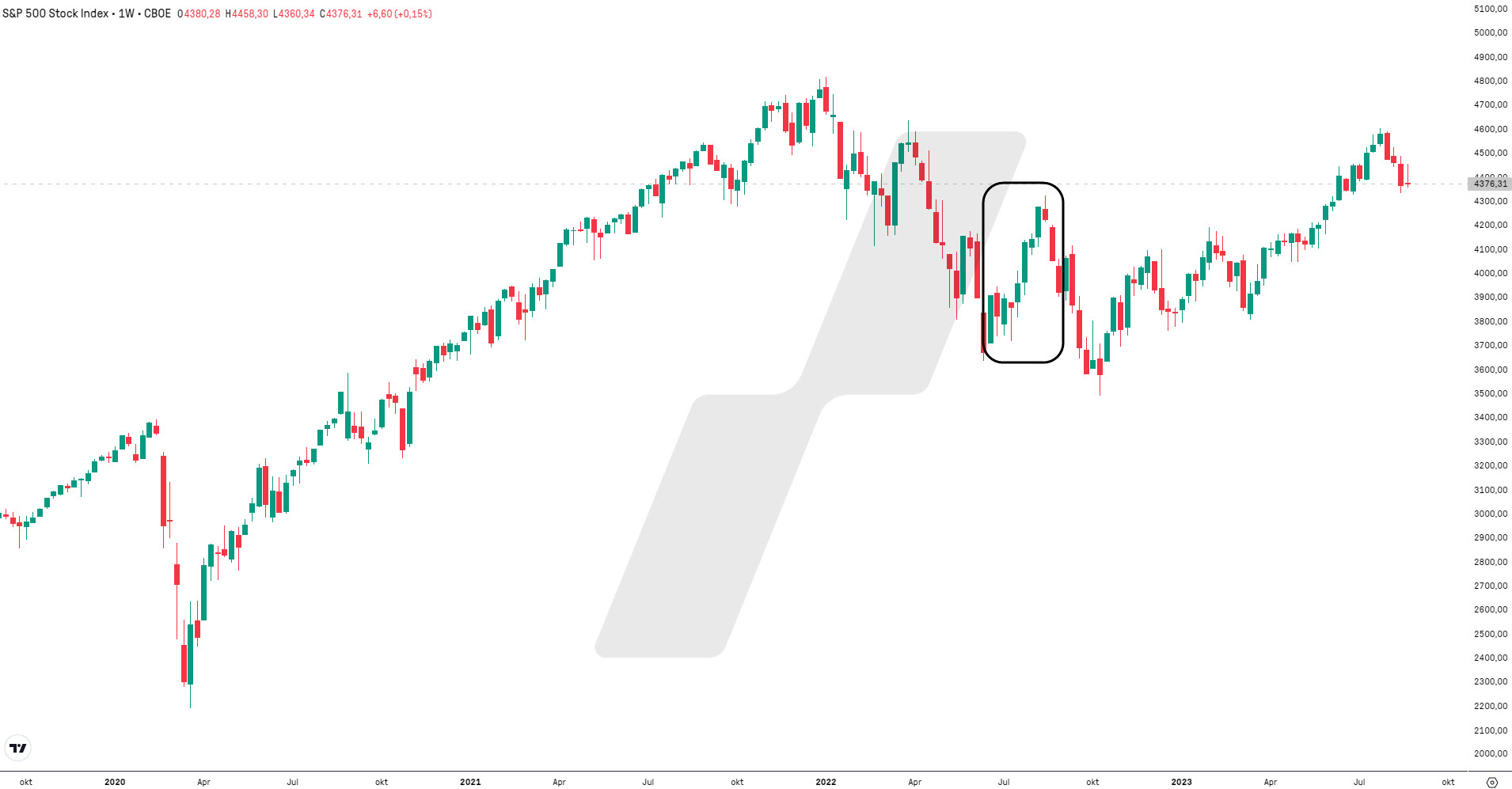 bull trap pattern - Grafiek LYNX+