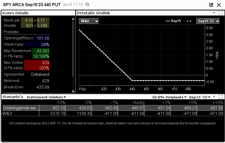 Voorbeeld SPY options | SPY options: opties op de grootste S&P 500 ETF ter wereld