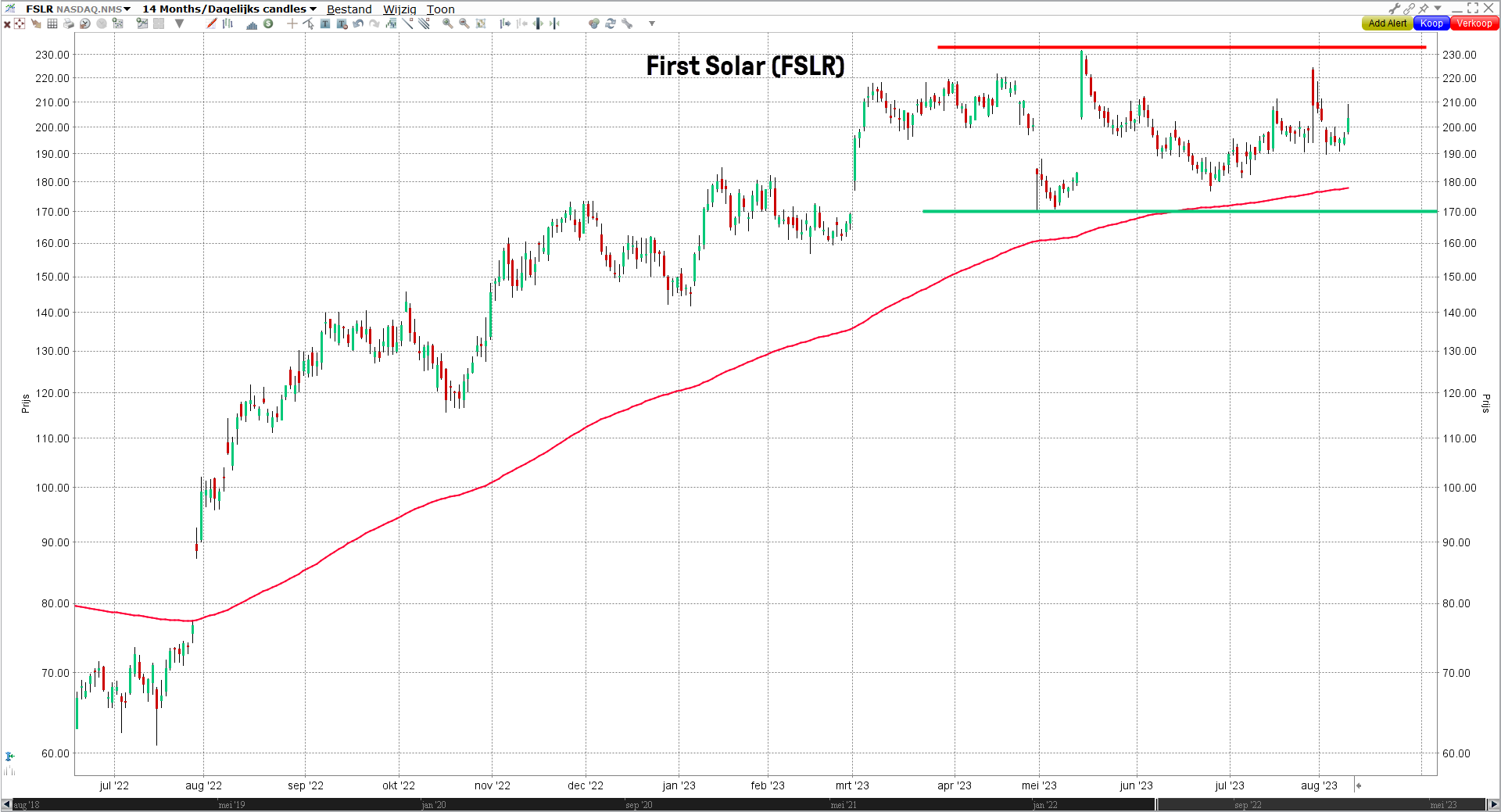 Grafiek aandeel First Solar (FSLR) | De beste zonne-energie aandelen - beleggen in duurzame energie Grafiek aandeel First Solar (FSLR) | De beste zonne-energie aandelen - beleggen in duurzame energie