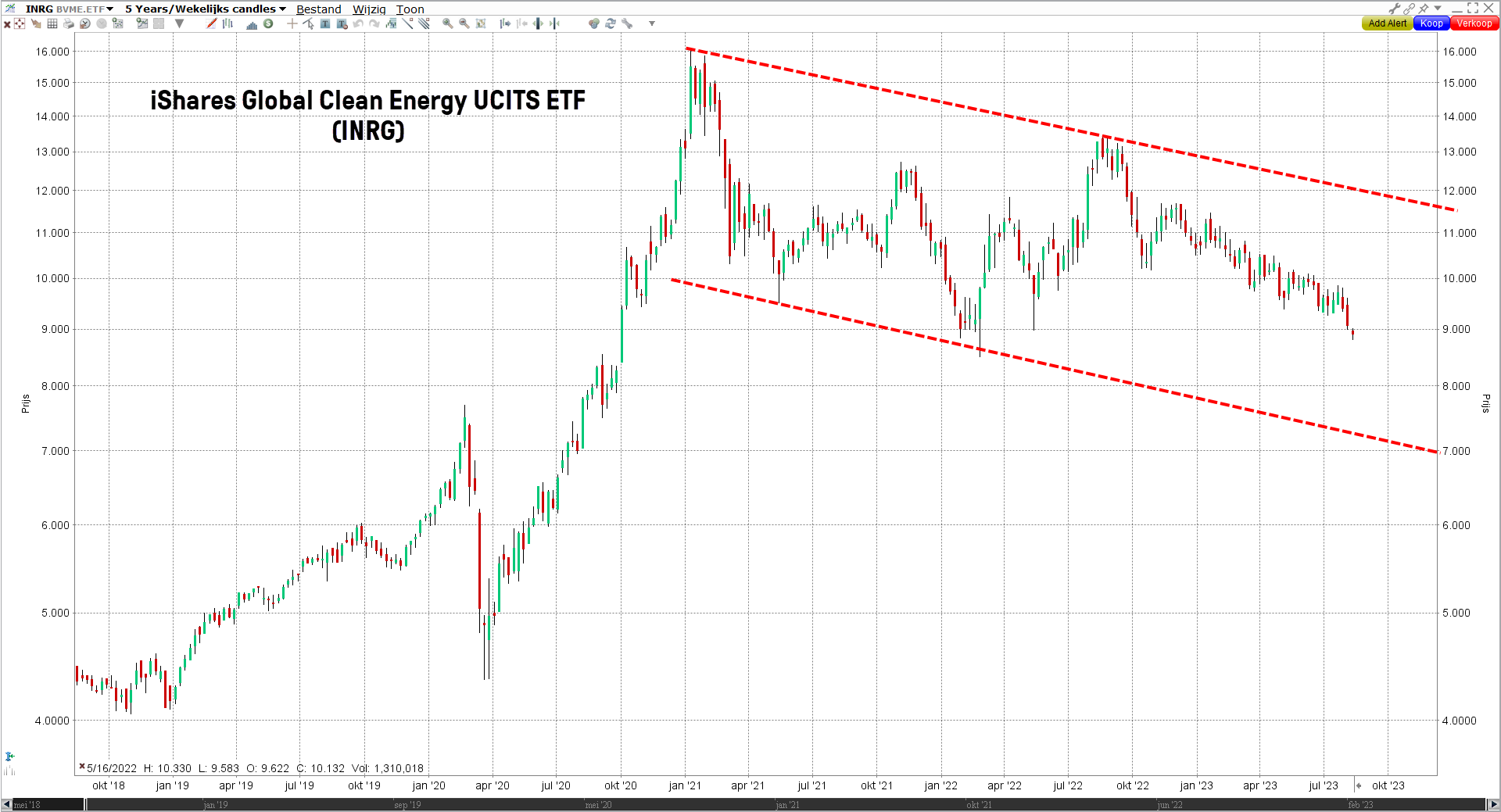 Grafiek iShares Global Clean Energy UCITS ETF (INRG) | De beste zonne-energie aandelen - beleggen in duurzame energie Grafiek iShares Global Clean Energy UCITS ETF (INRG) | De beste zonne-energie aandelen - beleggen in duurzame energie
