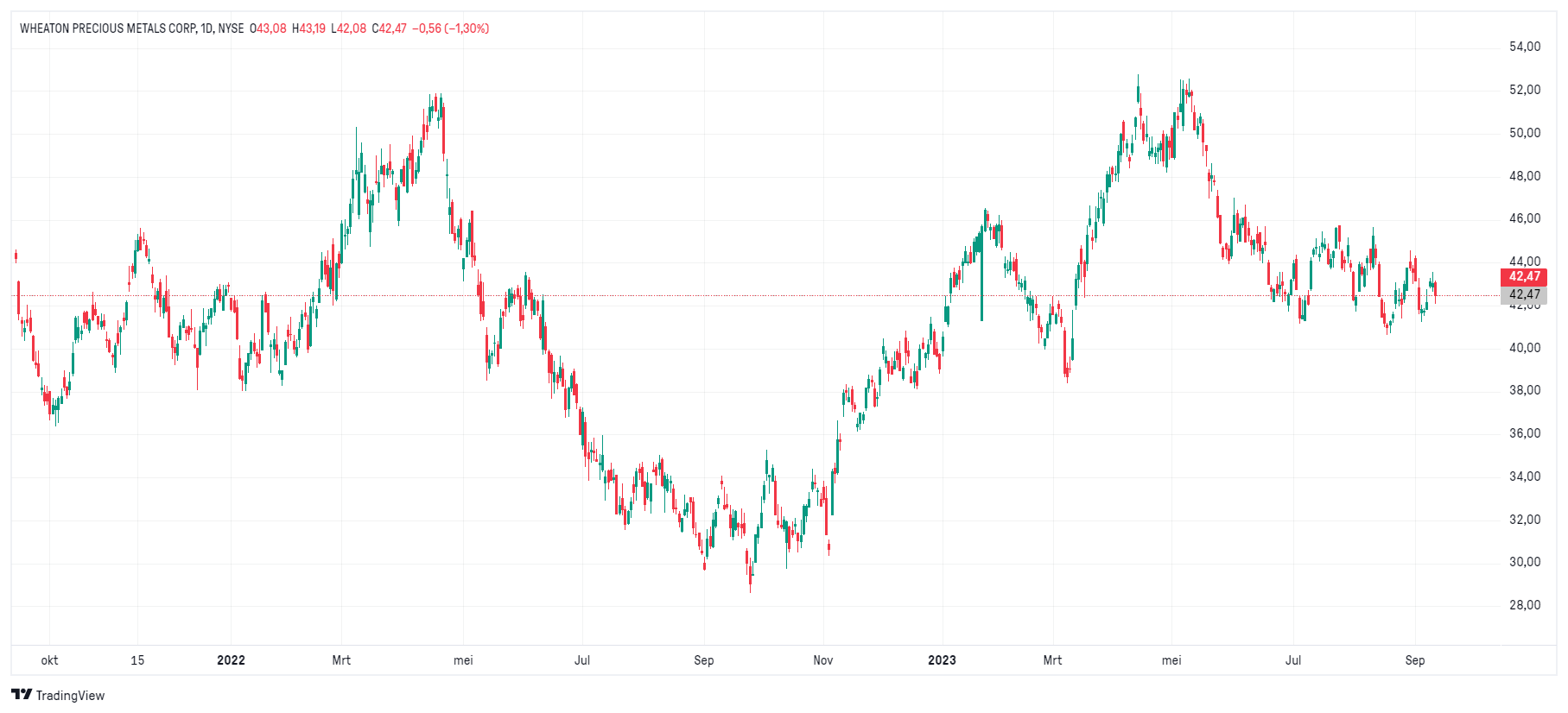 Grafiek aandeel Wheaton Precious Metals (WPM) | Beste zilvermijnaandelen Grafiek aandeel Wheaton Precious Metals (WPM) | Beste zilvermijnaandelen