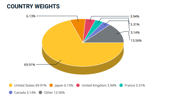 msci world index | msci world index weigths | msci world index countries