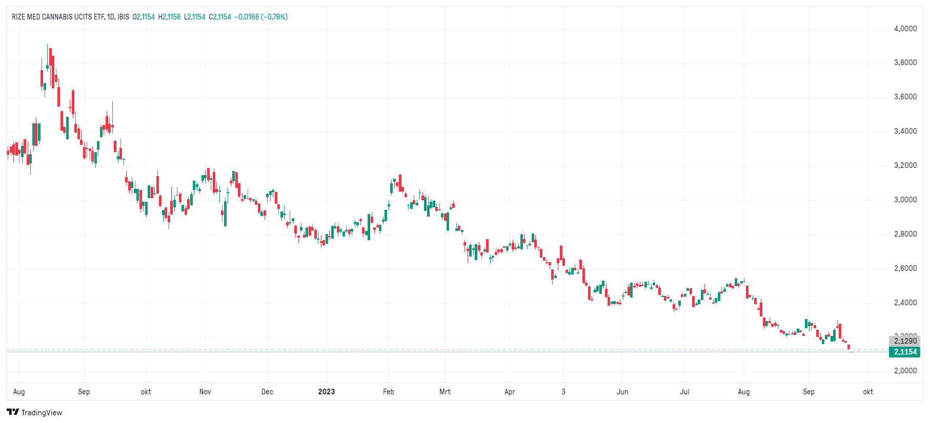 Grafiek RIZE MED Cannabis UCITS ETF | Beleggen in wiet met de beste cannabis aandelen