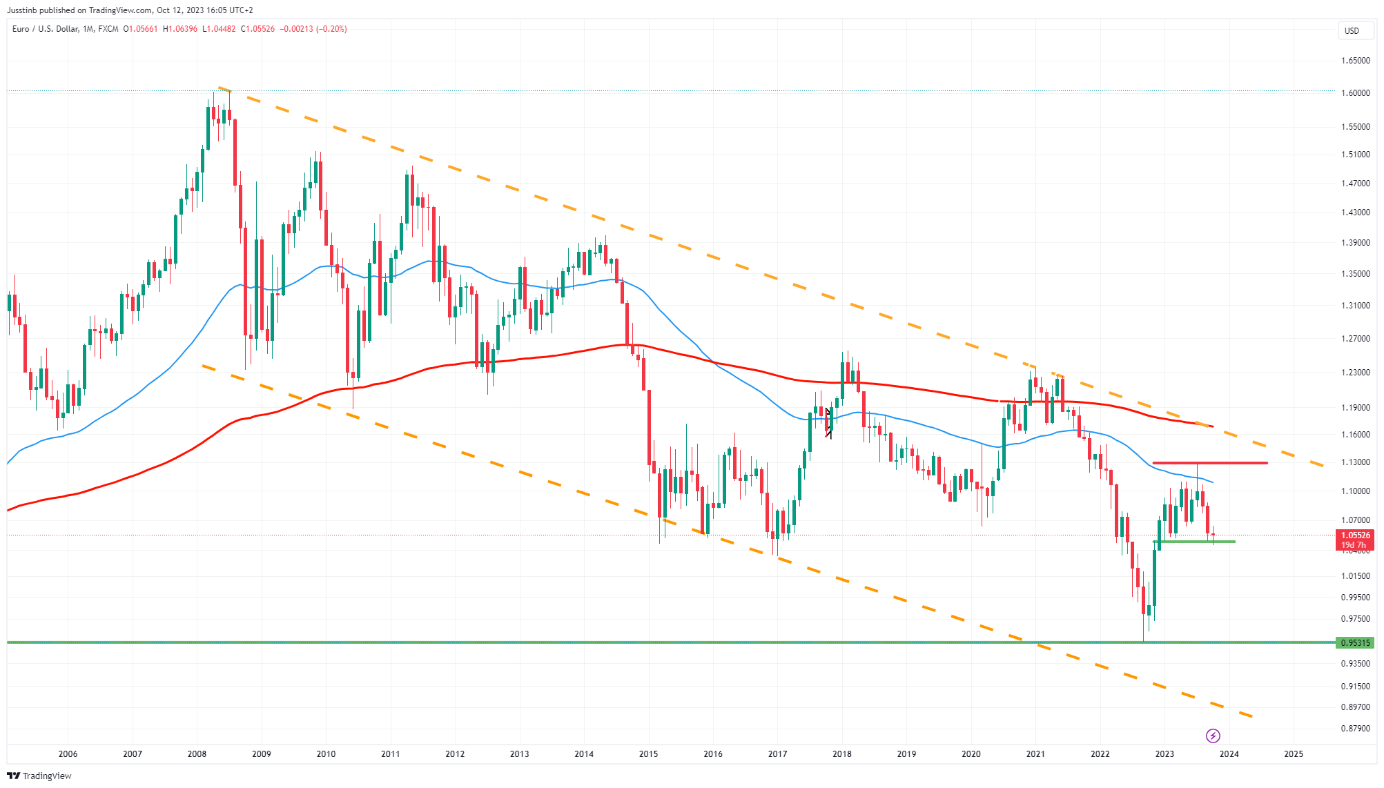 Technische analyse EUR/USD (EUR.USD) | Lange termijn