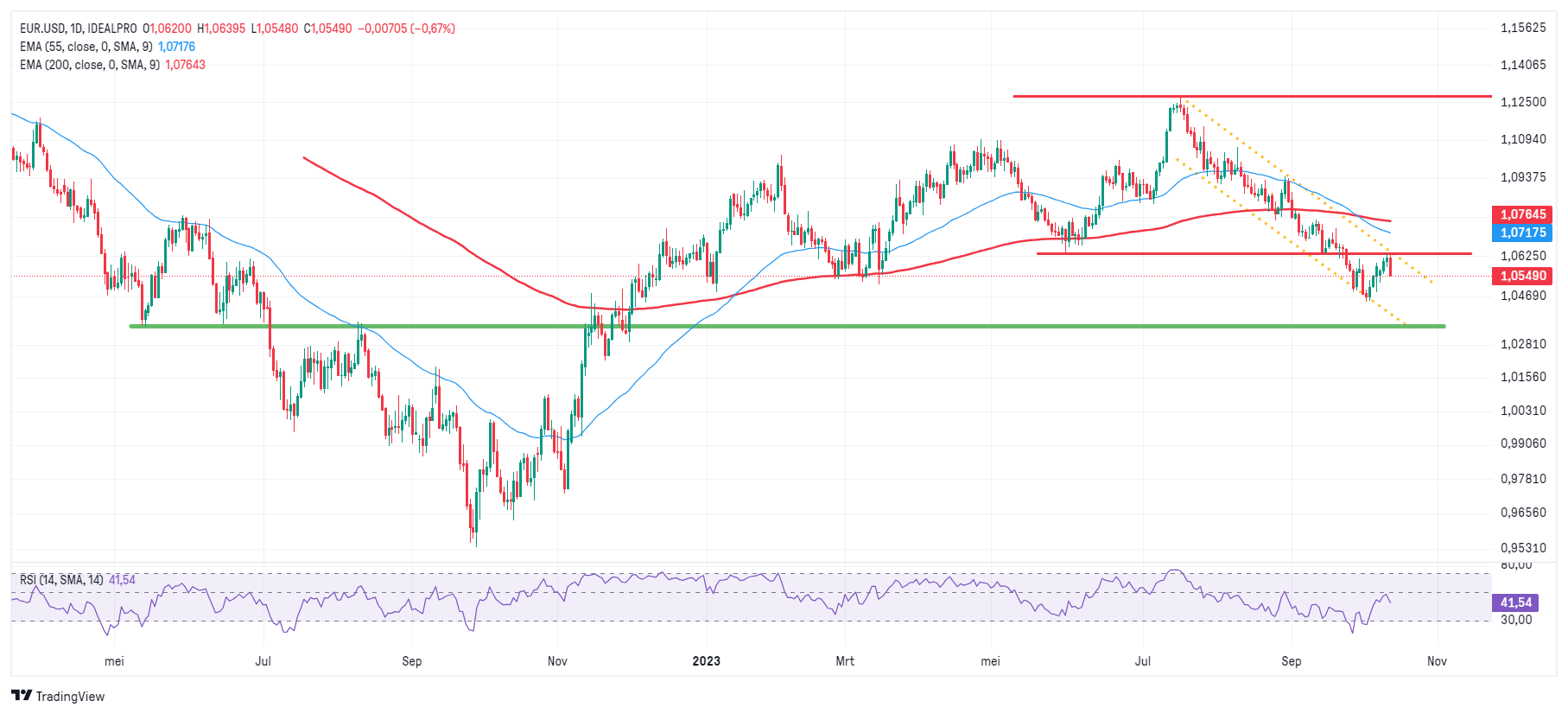 Technische analyse EUR/USD (EUR.USD) | korte termijn