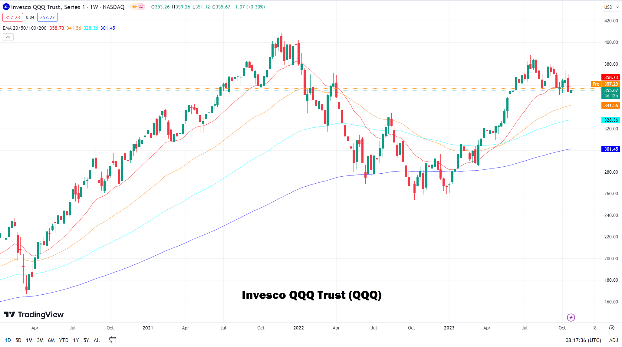 Invesco QQQ trust | Invesco QQQ trust ETF | Invesco QQQ trust chart