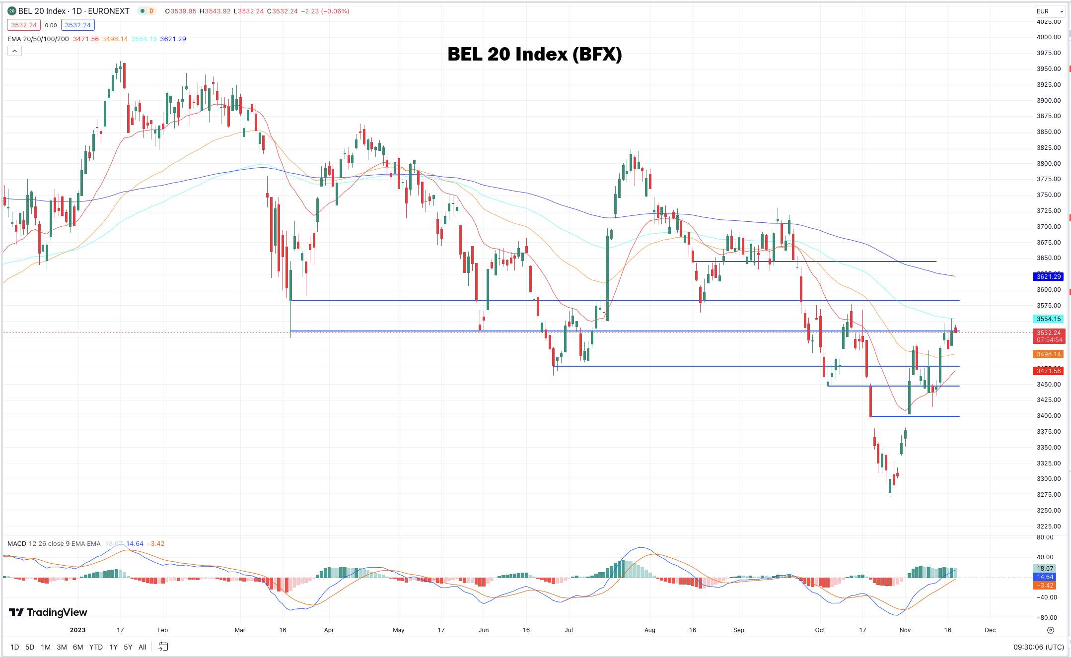 BEL20 index | BEL20 index nieuws | BEL 20 index vandaag