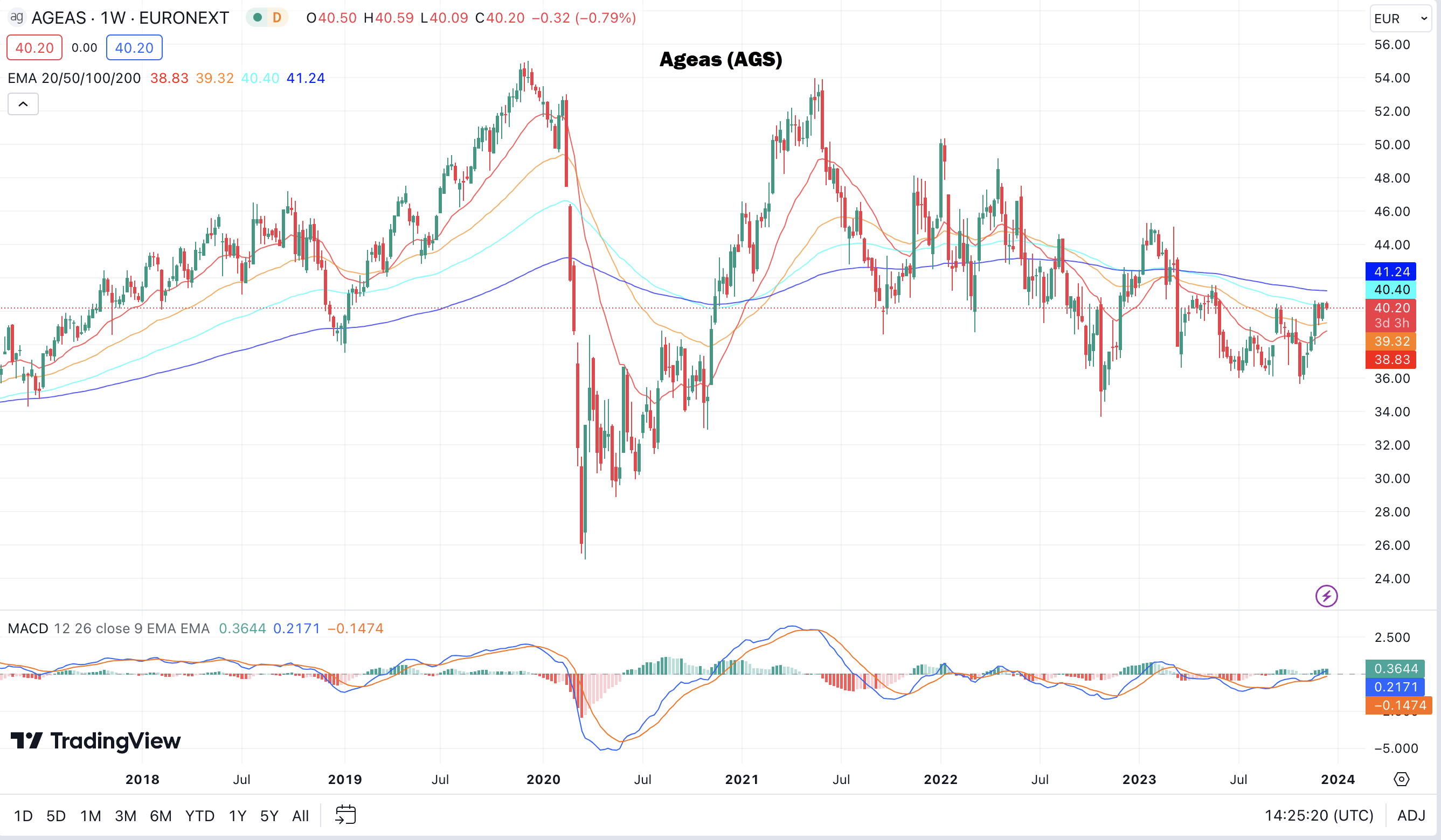 Grafiek aandeel Ageas (AGE) | LYNX Beleggen