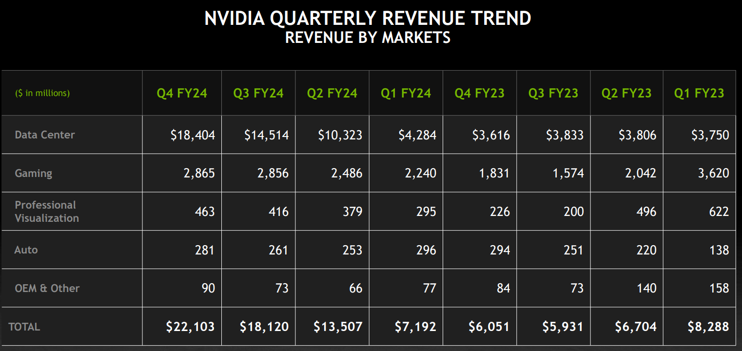 Omzet Nvidia | Nvidia kwartaalcijfers | aandeel Nvidia