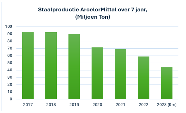 Staalproductie ArcelorMittal over 7 jaar | Analyse aandeel ArcelorMittal