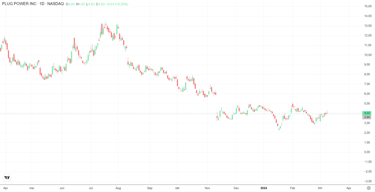 Beste waterstof aandelen 2024 Beleggen in waterstofaandelen
