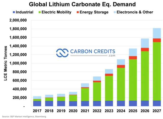 Lithium vraag en aanbod | Beleggen in lithium