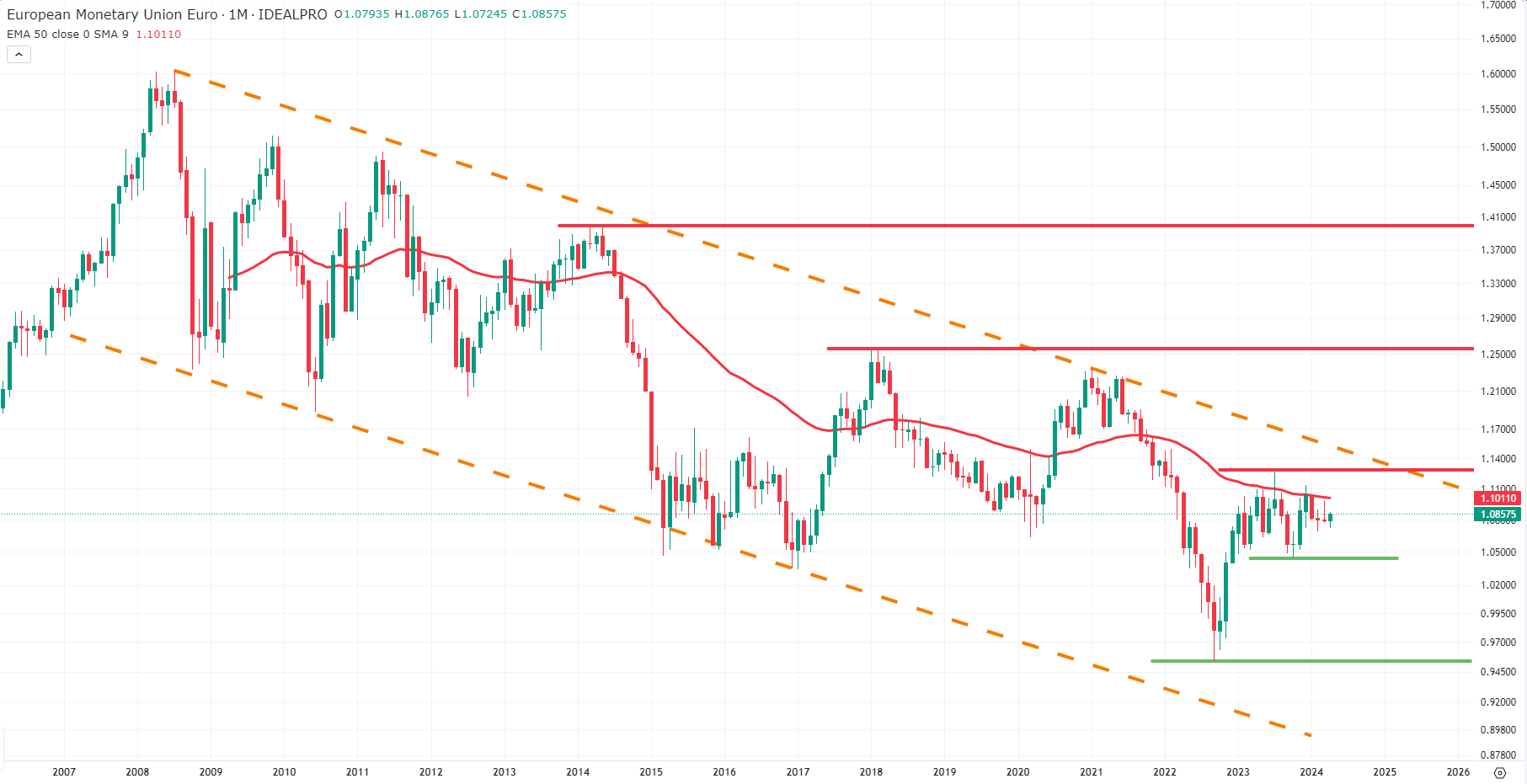 Technische analyse EUR/USD | Lange termijn