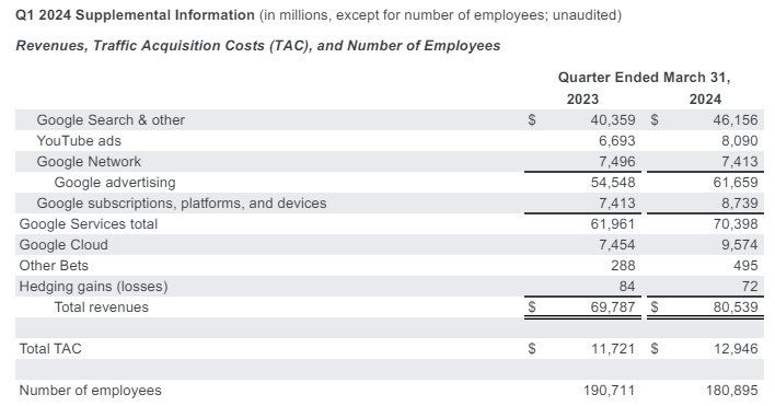 Kwartaalcijfers Alphabet Q1'24 