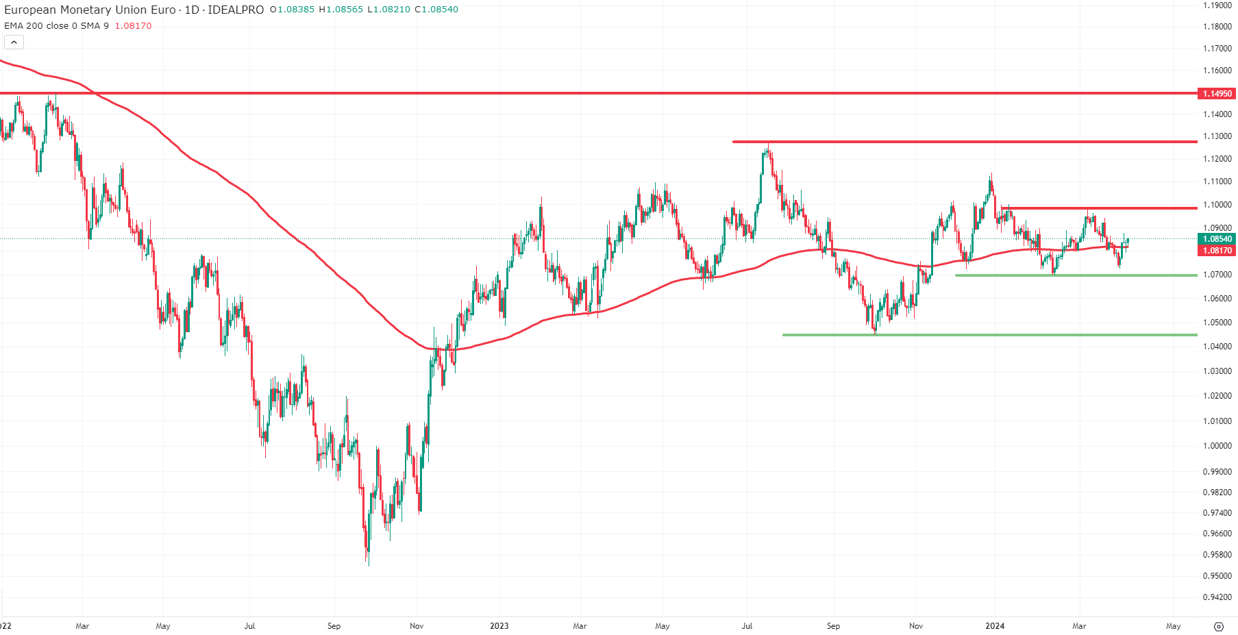 Technische analyse EUR/USD | korte termijn