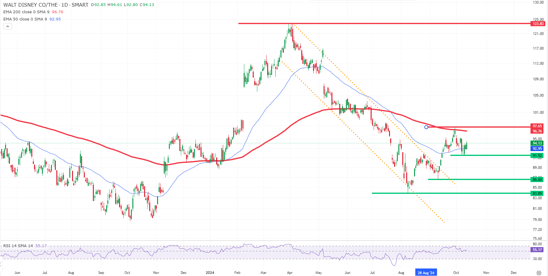 aandeel Walt Disney | Technische Analyse Walt Disney | Walt Disney nieuws | koers Walt Disney