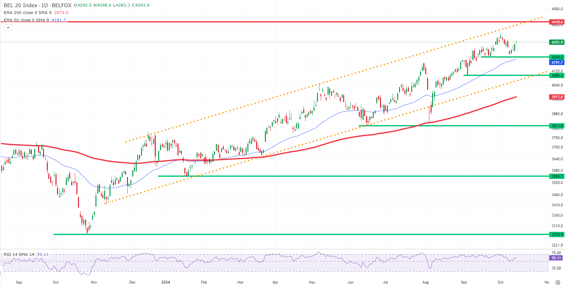 TA BEL20 | Technische Analyse BEL20 | BEL20 nieuws | koers BEL20
